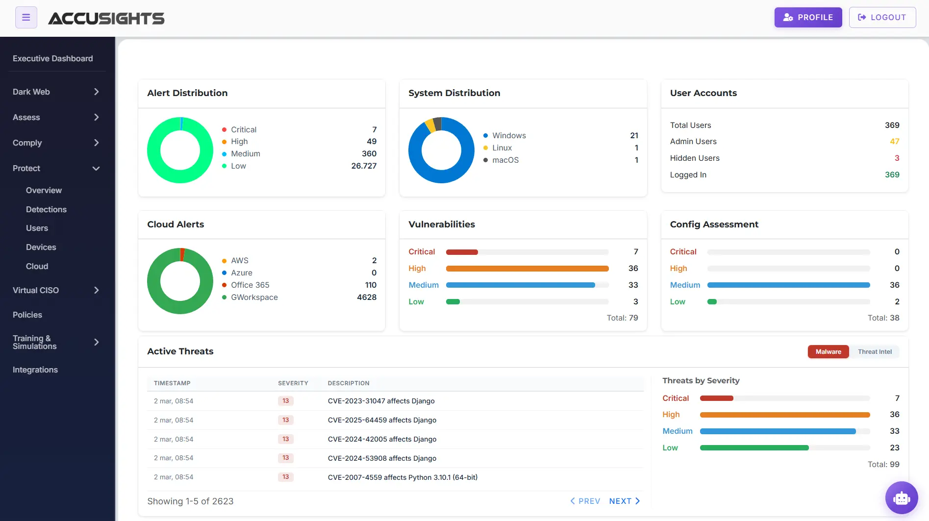 AccuSights executive dashboard with alert distribution and active threats