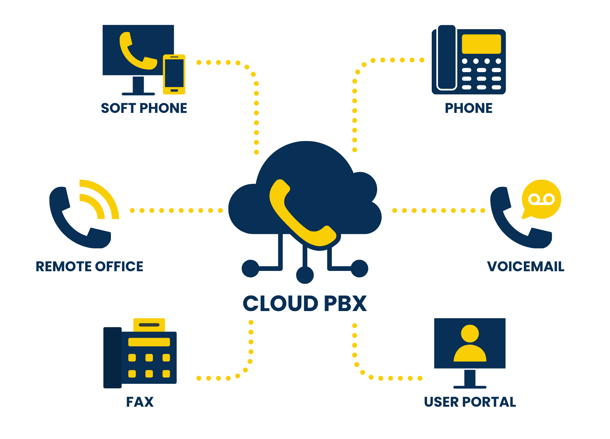 Cloud PBX phone system diagram TeamFicient configures and supports